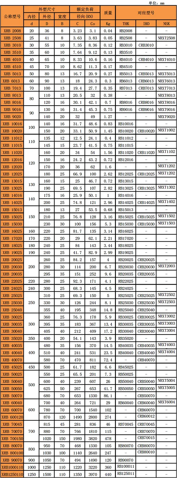 XRB系列交叉滾子軸承型號(hào)參數(shù)表