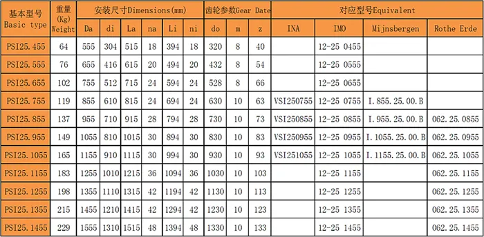 四點接觸球回轉(zhuǎn)支承(PSI25系列)內(nèi)齒型型號尺寸表