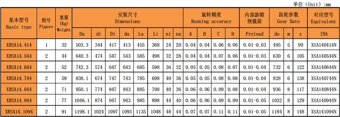 交叉滾子回轉(zhuǎn)支承(XRSA系列)外齒型型號(hào)尺寸表